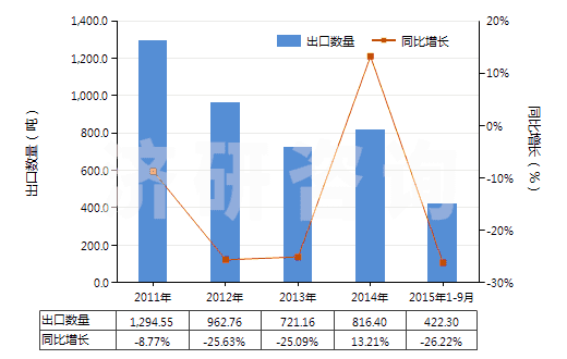 2011-2015年9月中國亞磷酸二甲酯(HS29209013)出口量及增速統(tǒng)計 2011-2015年9月中國亞磷酸二甲酯(HS29209013)出口量及增速統(tǒng)計